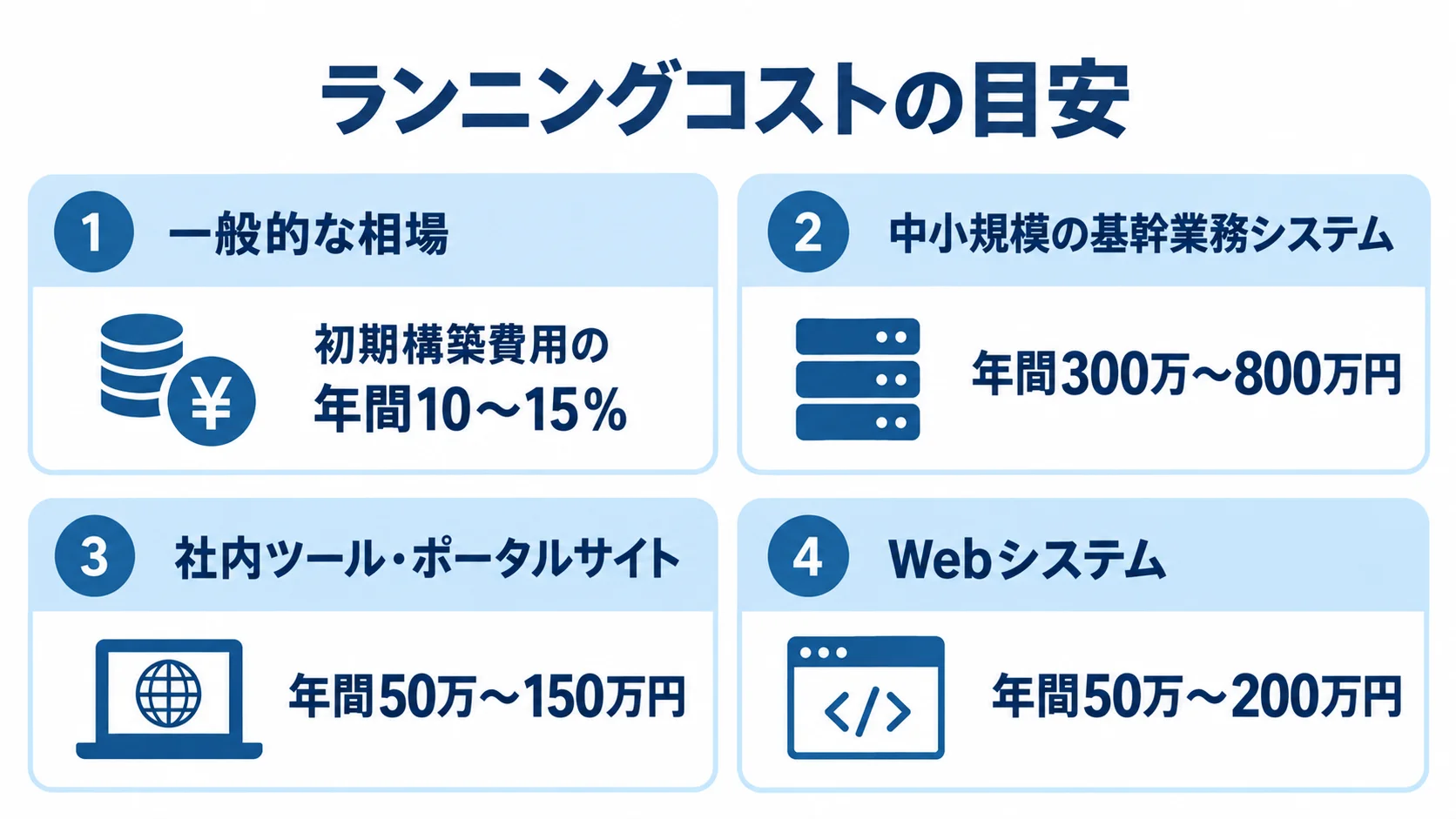 一般的な相場、中小規模の基幹業務システム、社内ツール・ポータルサイト、Webシステムの保守費用目安を4枚のパネルで示す図。