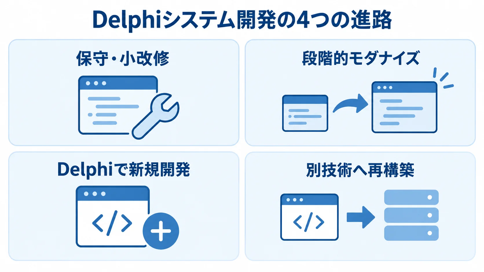 Delphiシステム開発で比較する4つの進路 保守・小改修、段階的モダナイズ、Delphiで新規開発、別技術へ再構築の4案を並べた図。