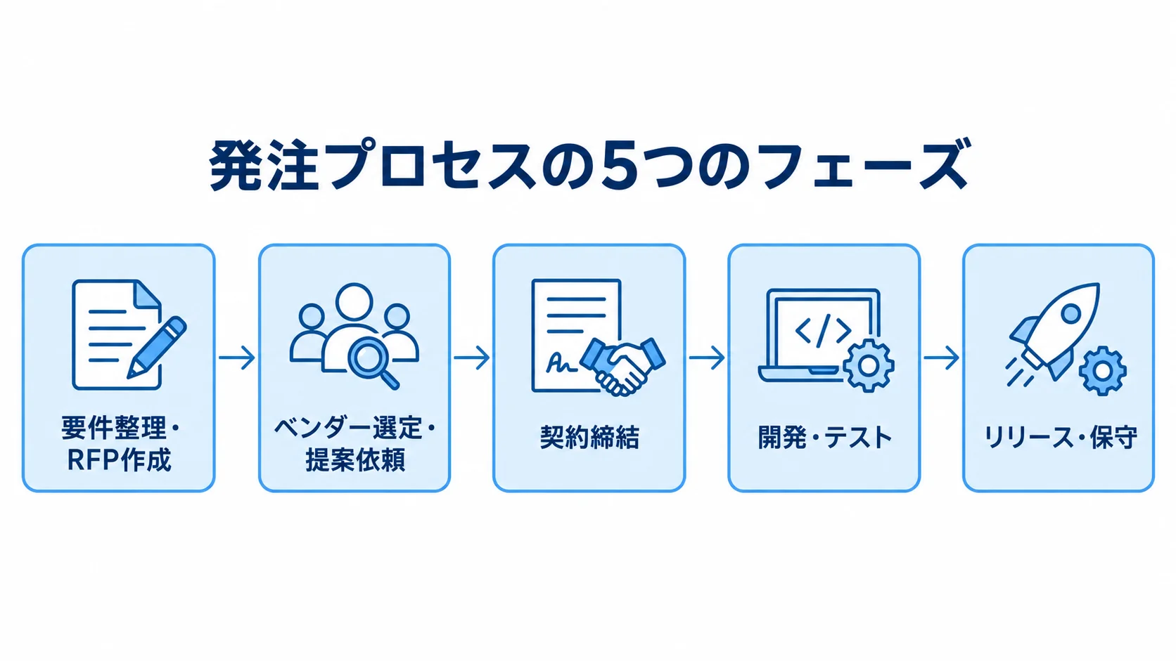 要件整理・RFP作成からリリース・保守まで、発注プロセスの5段階を順に示した図。