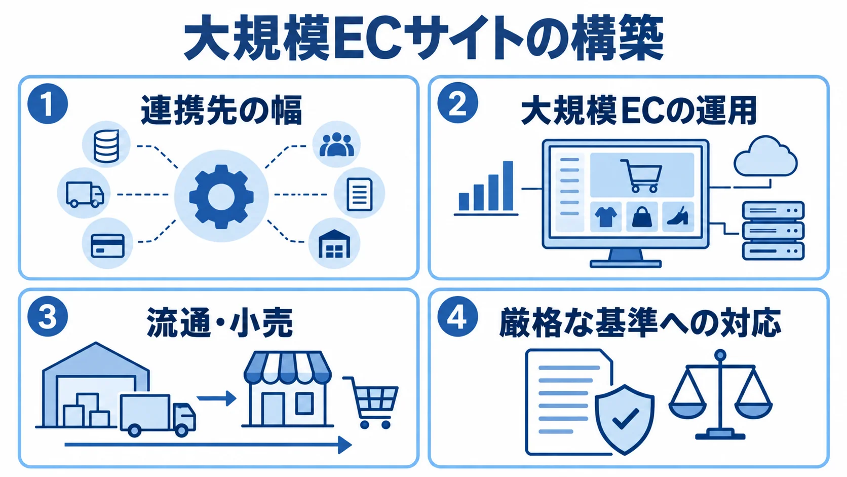 大規模ECサイトの構築領域 大規模ECサイトの構築を、連携先、運用、流通・小売、厳格な基準への対応に分けた4つのパネル。