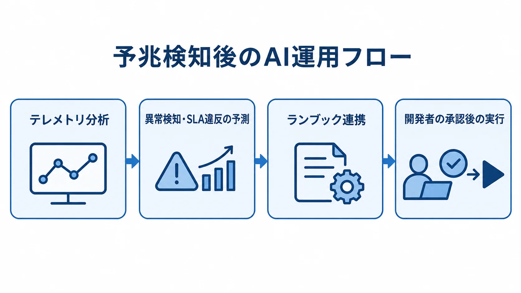 予兆検知から開発者承認後の実行までを示すフロー図 テレメトリ分析から異常検知、ランブック連携、開発者承認後の実行へ進む運用フロー。