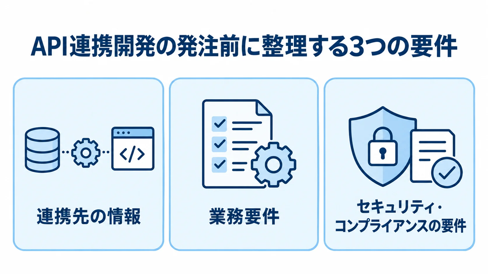 API連携開発の発注前に整理する3つの要件を示す図 API連携開発の発注前に整理する情報を、3つの要件パネルに分けた図。