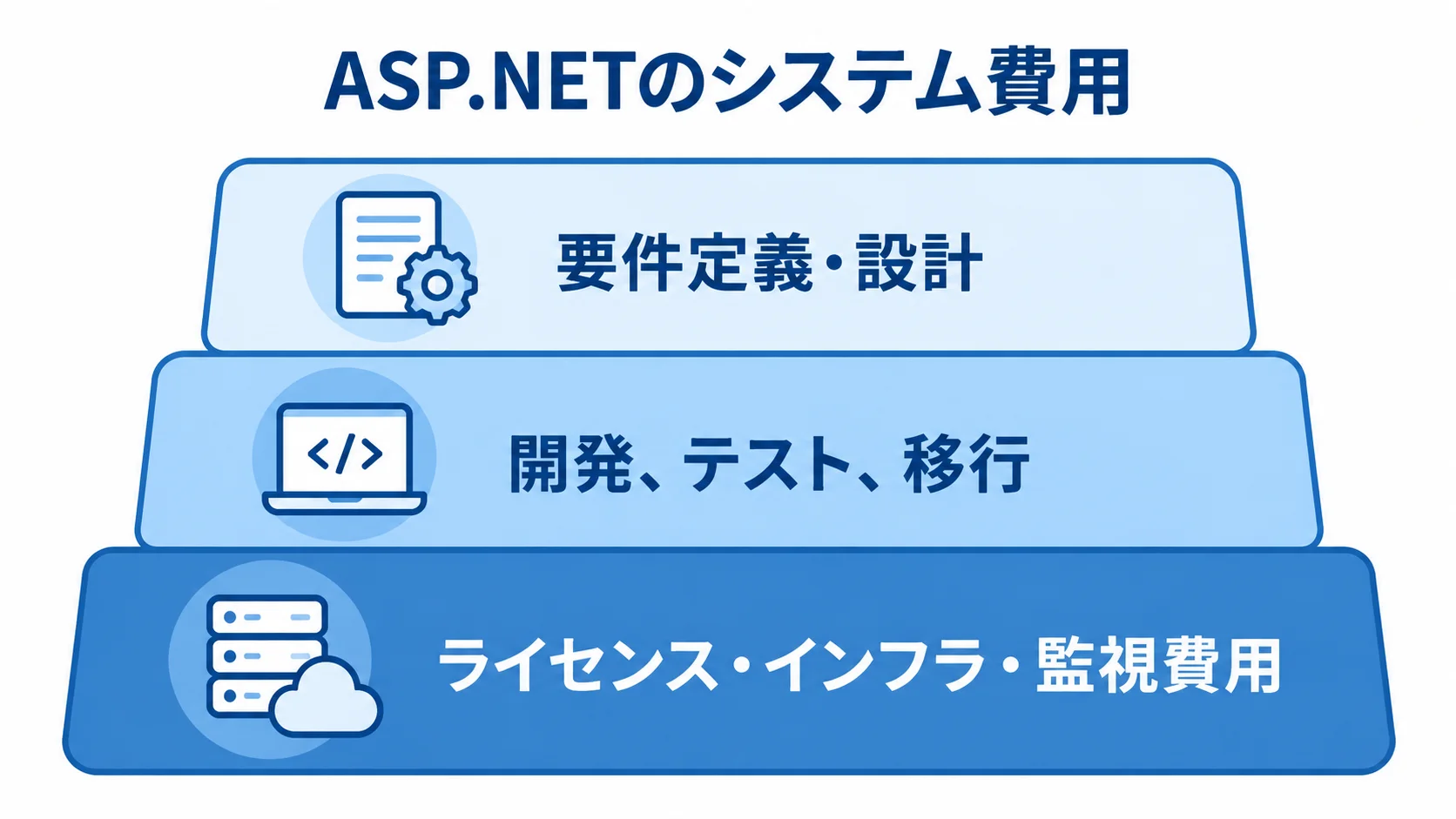 ASP.NETシステム費用を、要件定義・設計、開発・テスト・移行、ライセンス・インフラ・監視費用の3層で示した図。