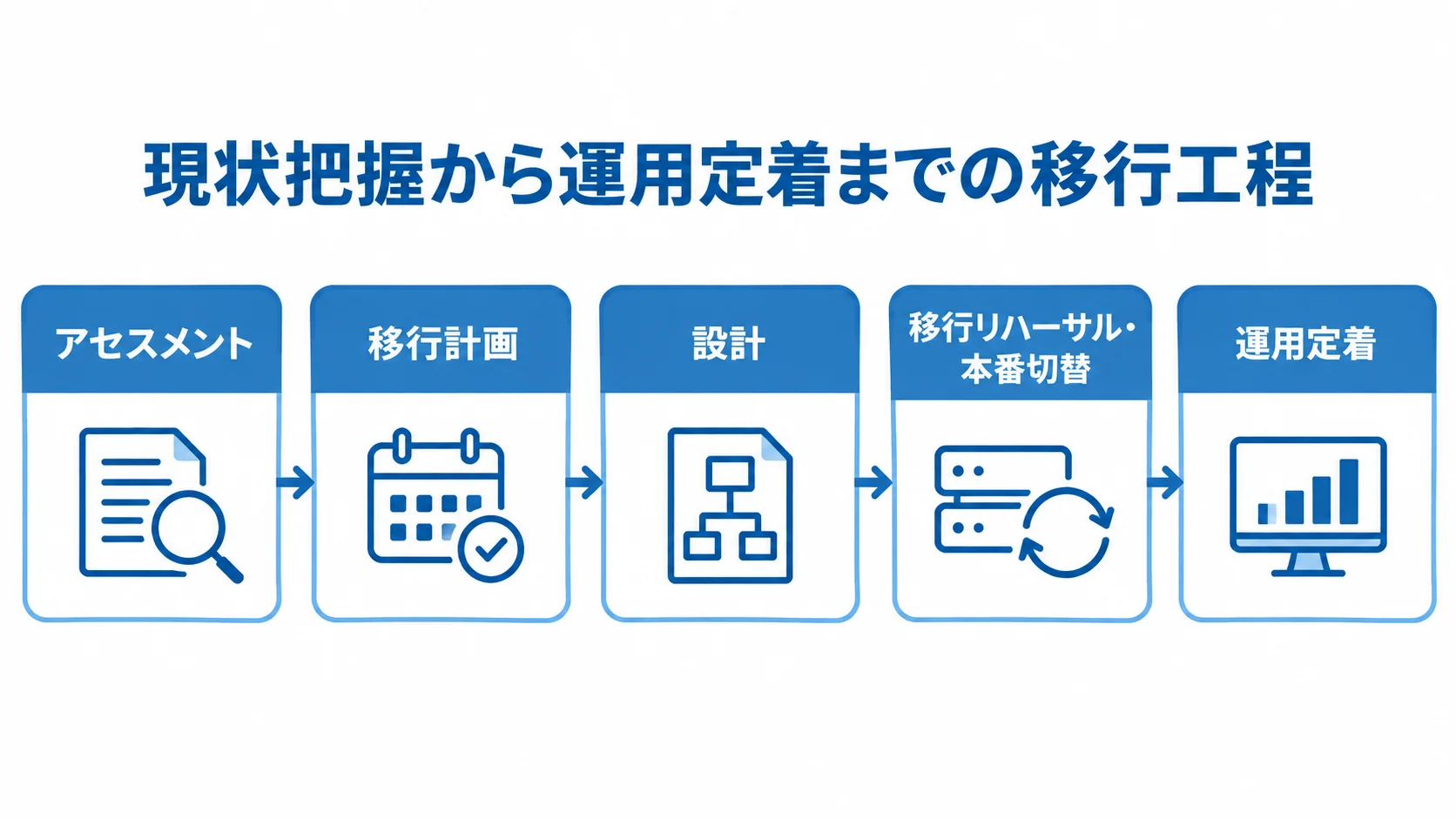 レガシーシステム移行の工程図 アセスメントから移行計画、設計、移行リハーサルと本番切替を経て運用定着へ進む工程図。