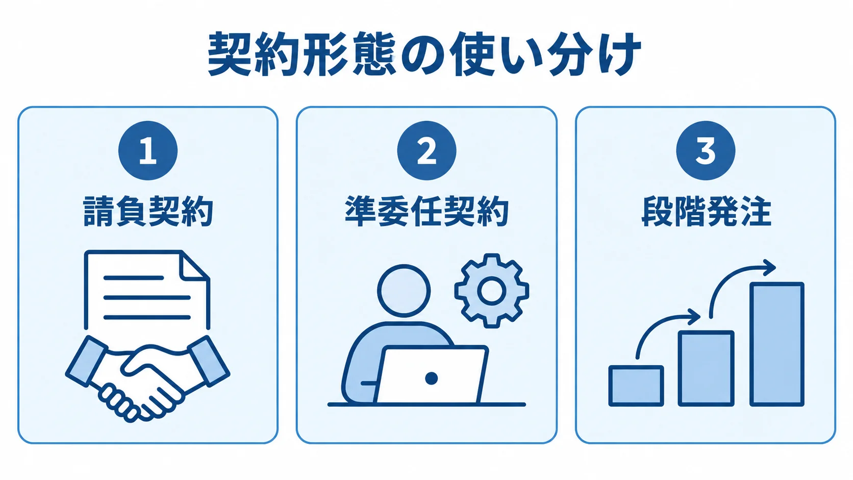 請負契約、準委任契約、段階発注を3つのパネルで整理した図解。