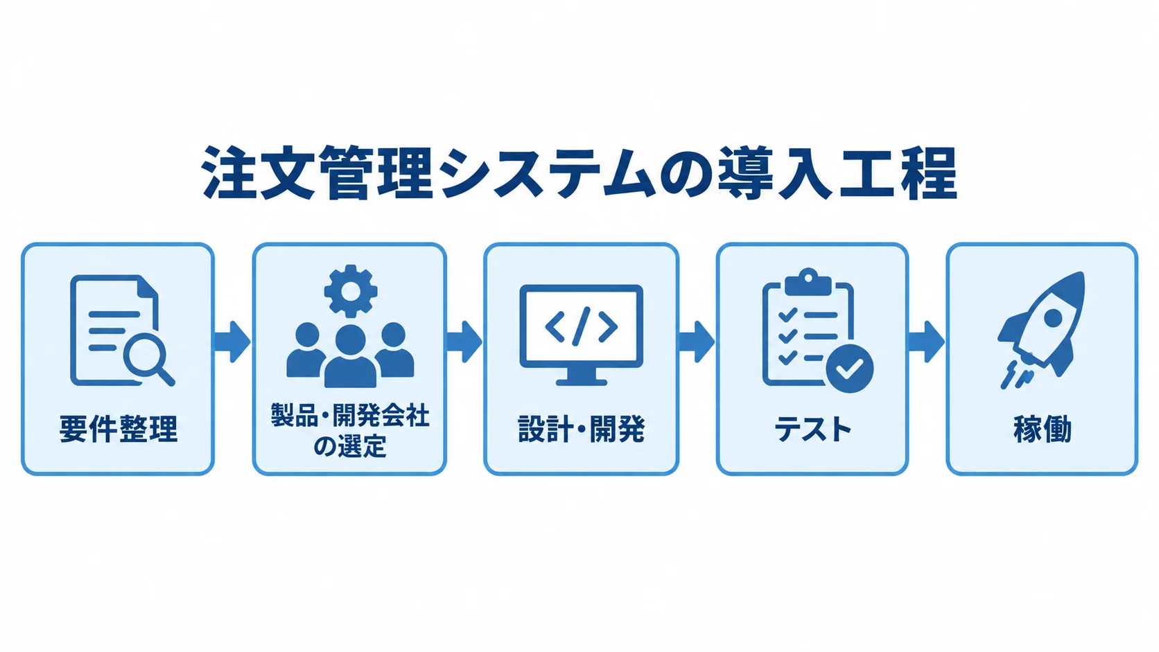 注文管理システムの導入工程を、要件整理から稼働まで左から順に示す図。