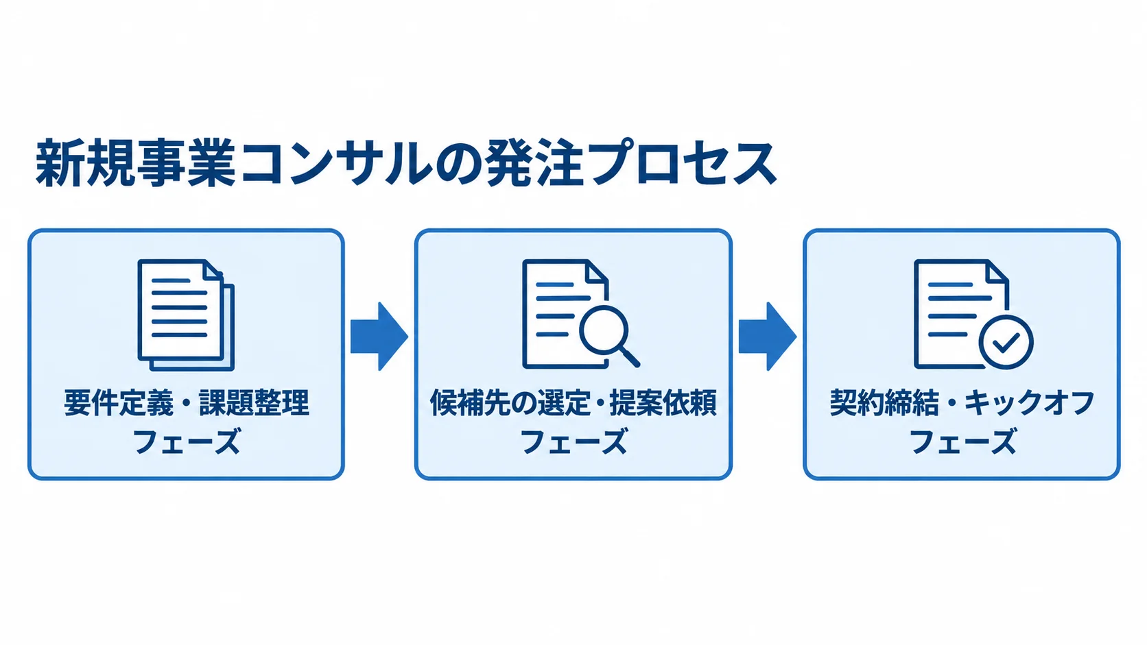 新規事業コンサルの発注を進める3段階 新規事業コンサルの発注を、要件定義・課題整理、候補先の選定・提案依頼、契約締結・キックオフの順に示した図