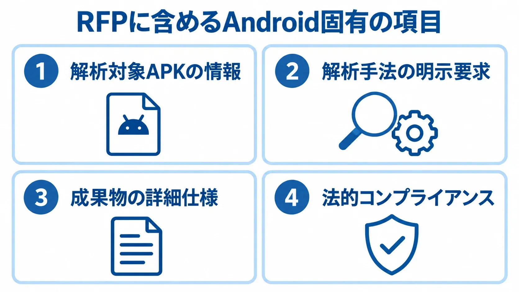 RFPに記載するAndroid固有の4つの観点 Android固有のRFP記載項目を4枚のパネルで示す図。APK情報、解析手法、成果物仕様、法的コンプライアンスを並べています。