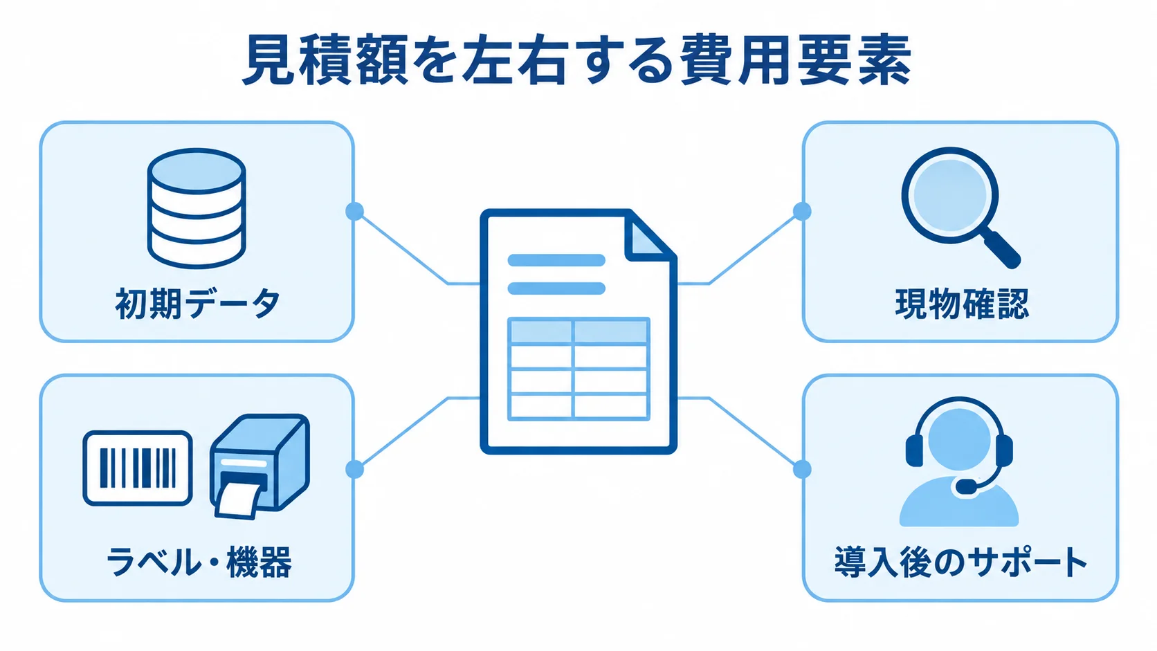 備品管理システムの見積額に関わる導入費用 見積額を中心に、初期データ、現物確認、ラベル・機器、導入後のサポートを示した図