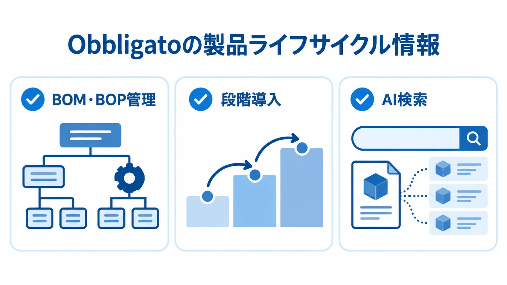 Obbligatoの技術情報管理を支える機能 Obbligatoの技術情報管理をBOM・BOP管理、段階導入、AI検索の3カードで示す図解