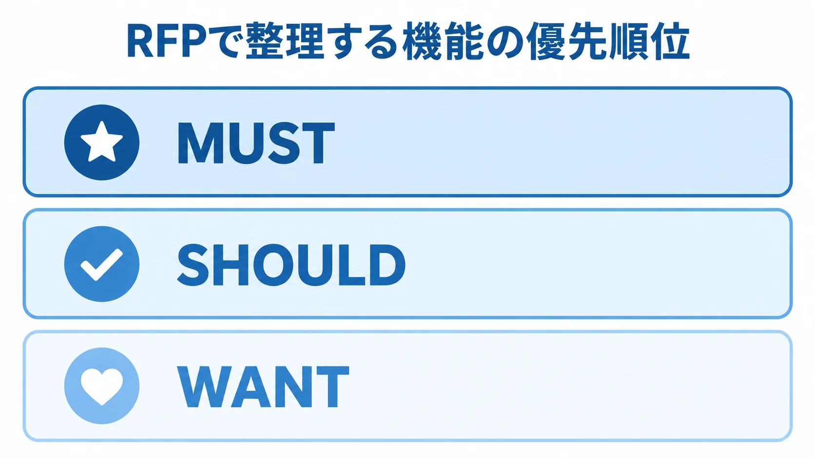 RFPの機能優先度をMUST、SHOULD、WANTの3層で示した図。