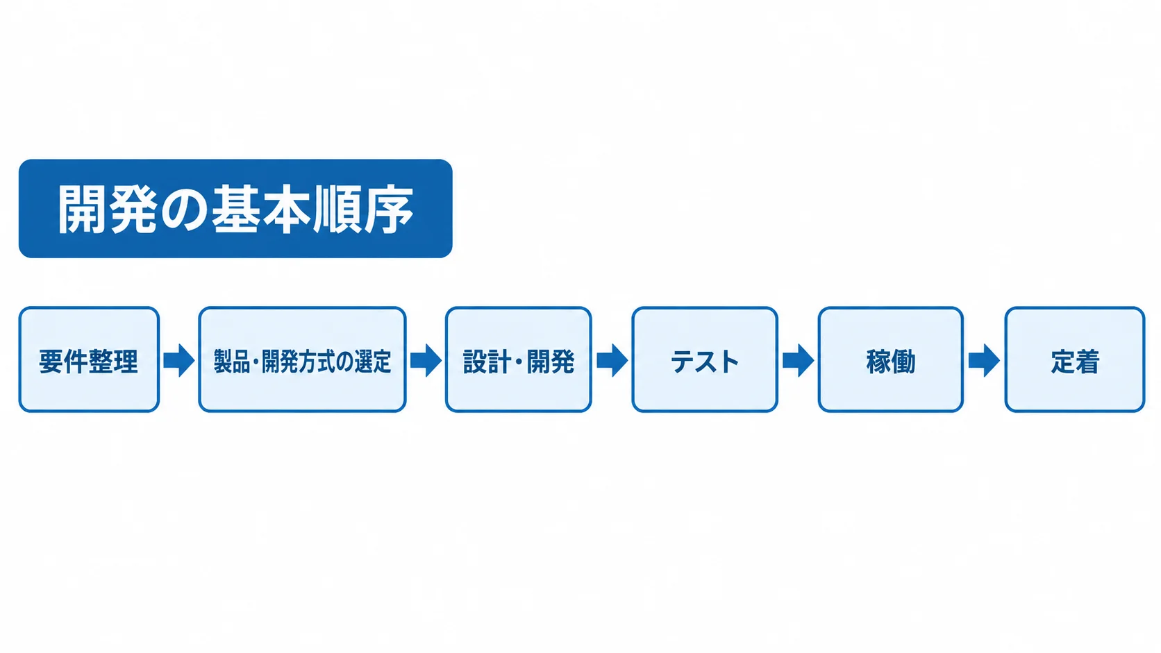 要件整理から定着までの開発の基本順序を6段階で示した流れ図