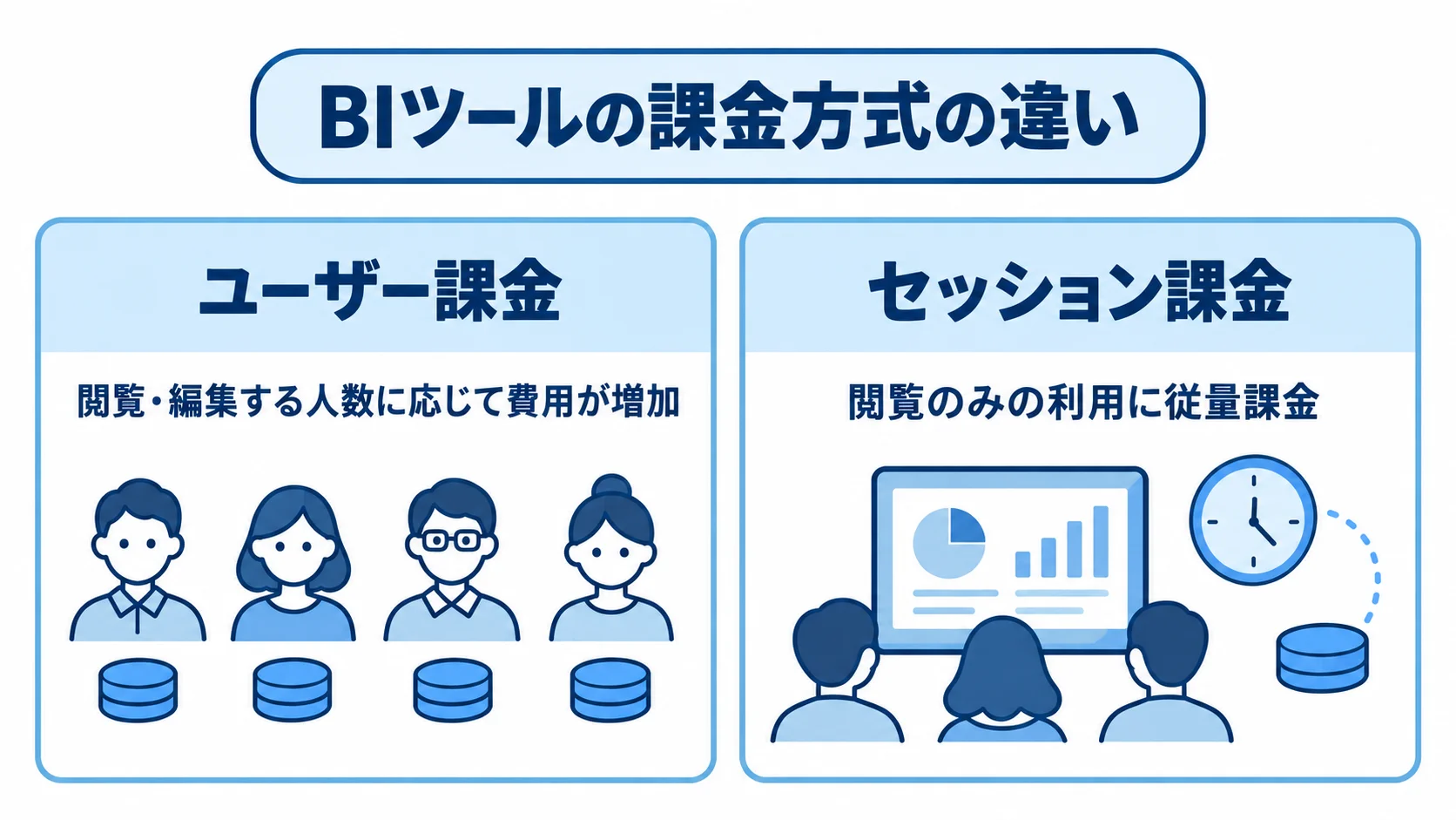 BIツールのユーザー課金とセッション課金を、課金方式と費用の決まり方で左右に比較した図。