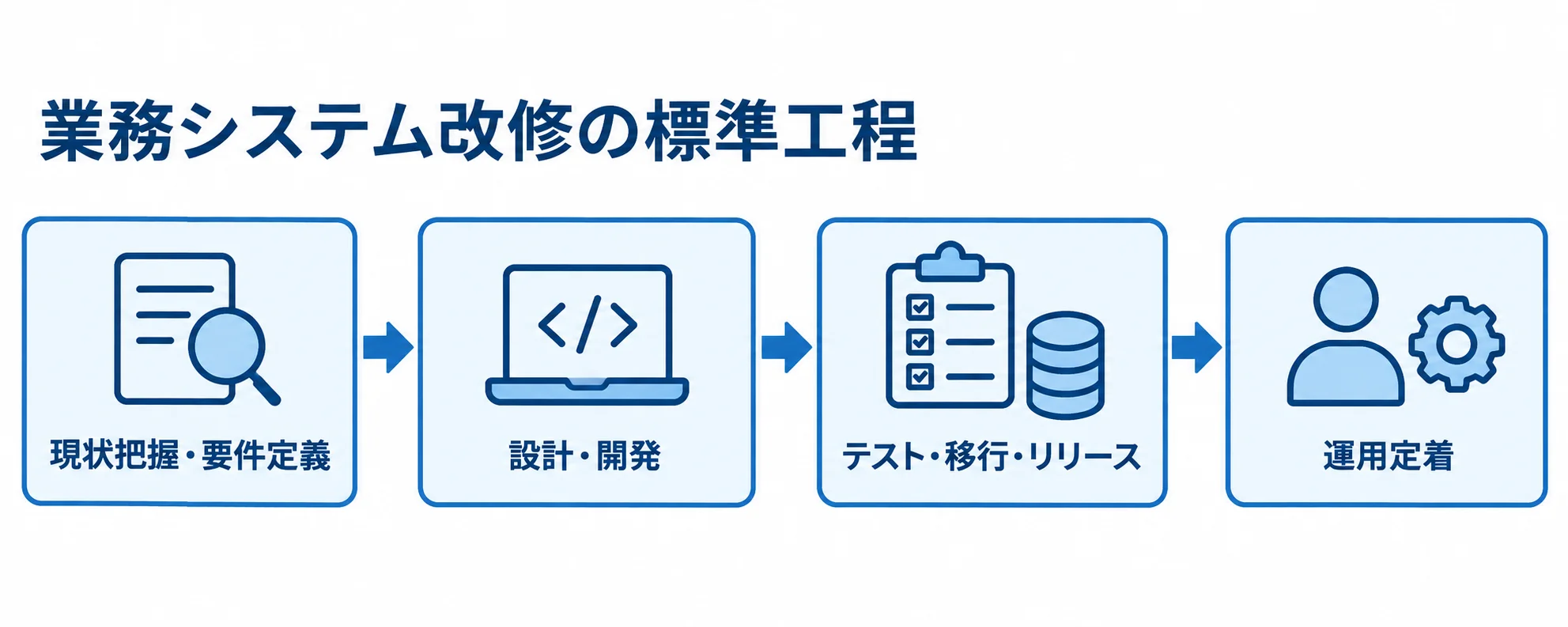 業務システム改修の標準工程を示す図 業務システム改修の標準工程を、現状把握・要件定義から運用定着まで4段階の矢印で示した図。
