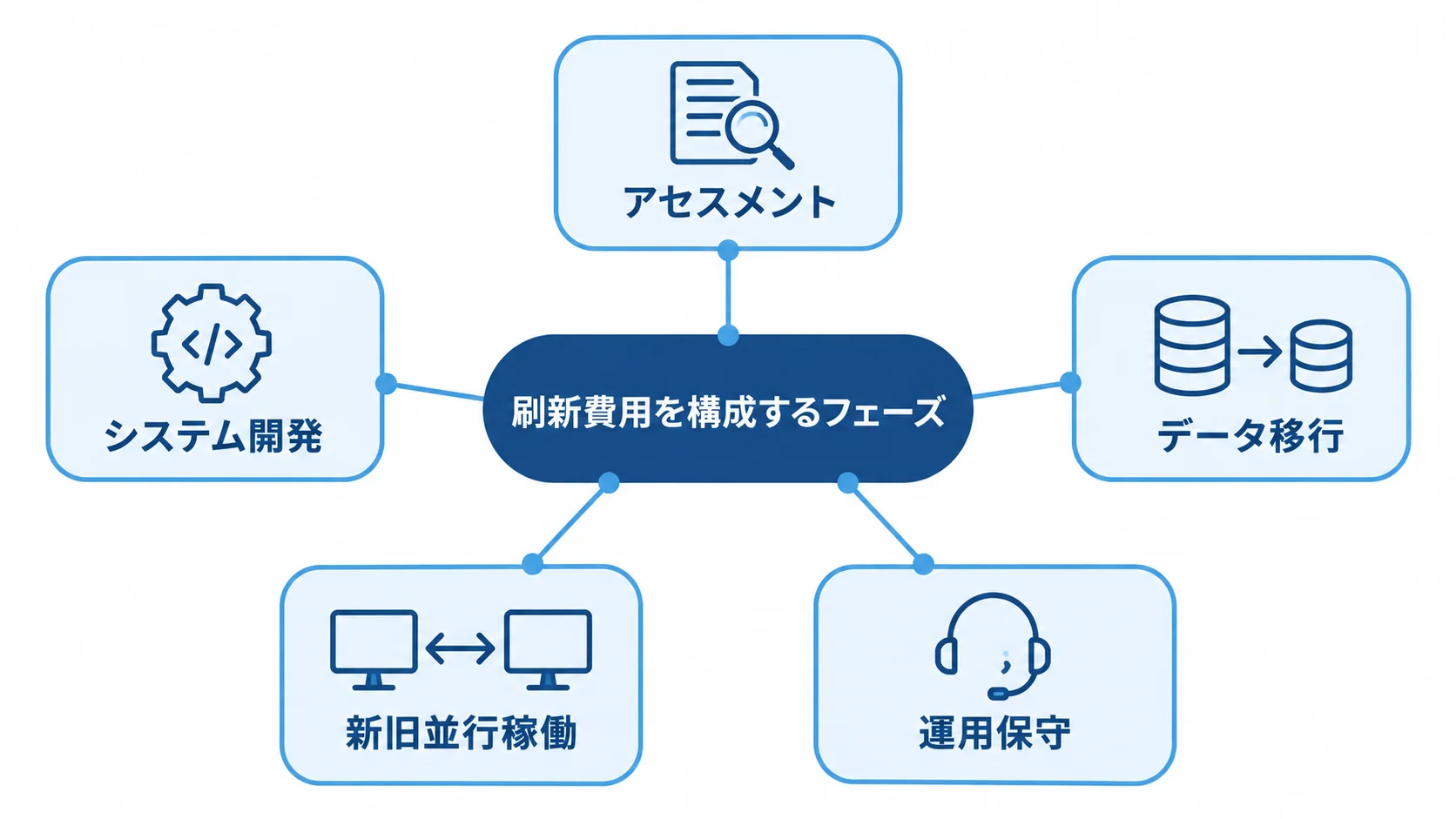 アセスメント、システム開発、データ移行、新旧並行稼働、運用保守を刷新費用の構成項目として示す図解。