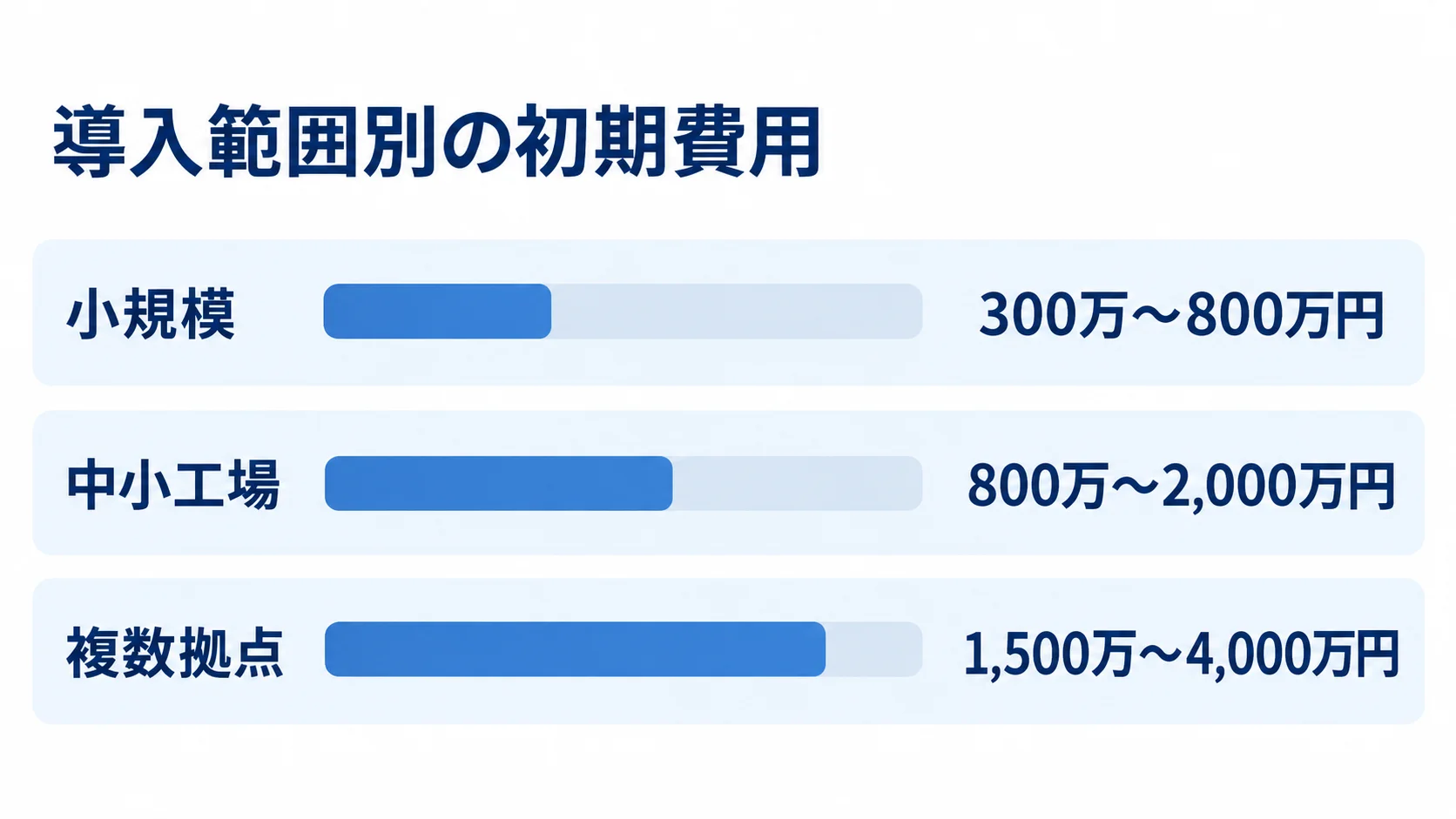 導入範囲別に見るシステムの初期費用 小規模、中小工場、複数拠点の導入範囲別に初期費用の目安を横棒で比べた図。