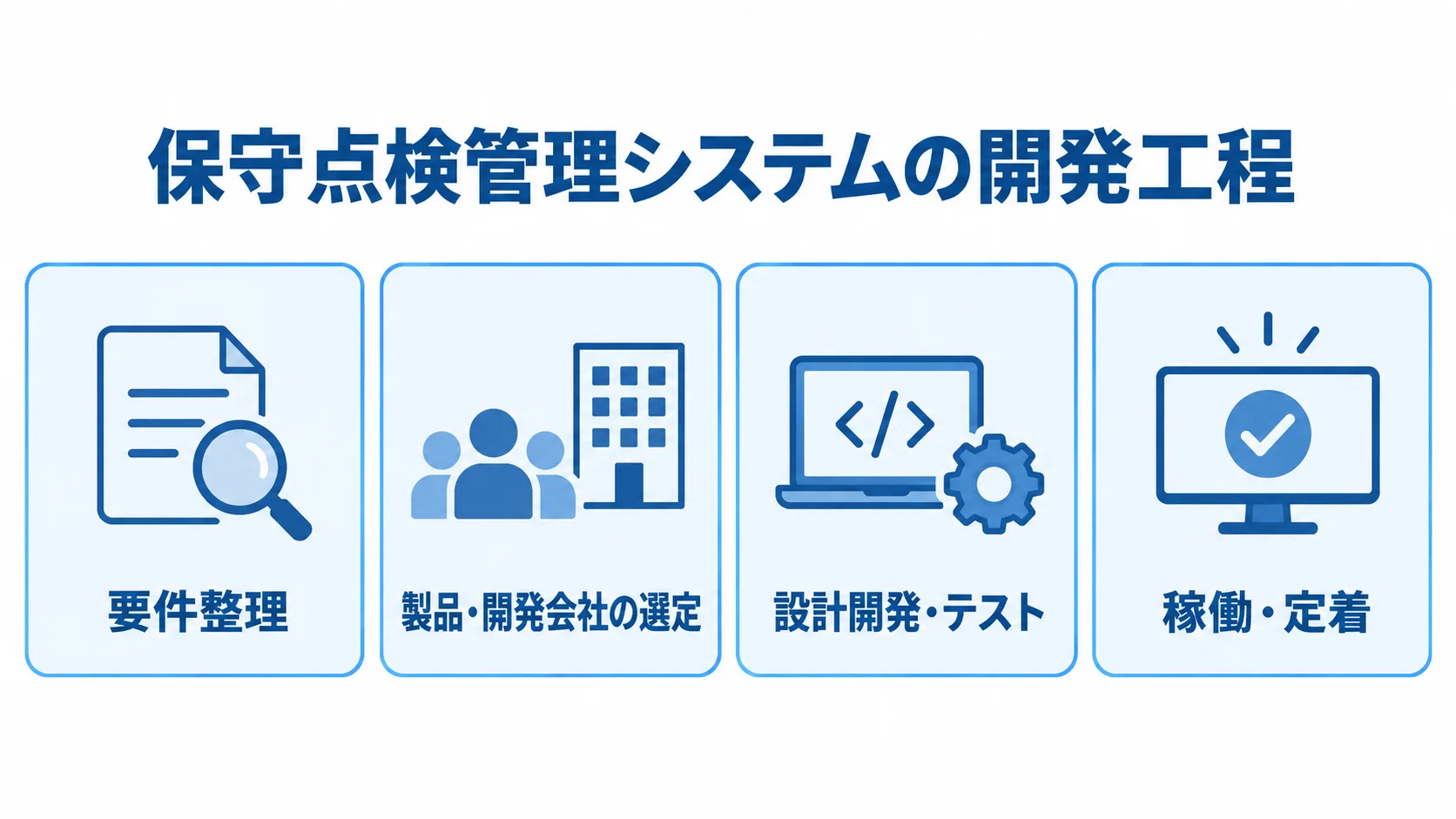 要件整理から稼働・定着までの開発工程 保守点検管理システムの開発工程を4つのパネルで示した図