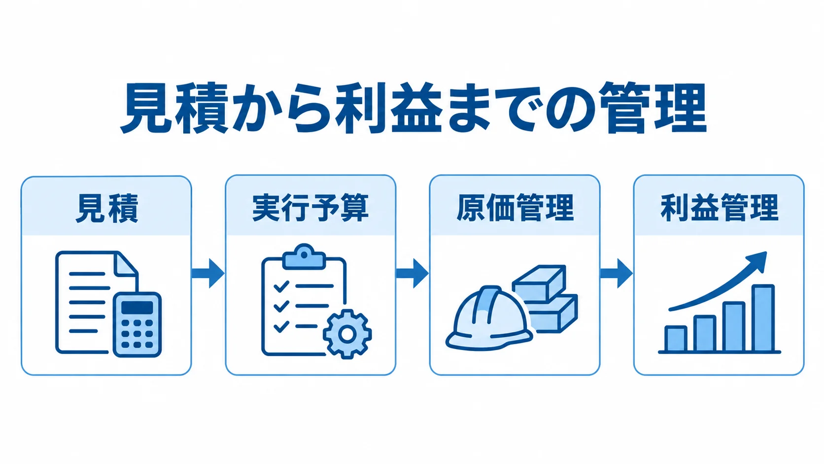 見積から利益管理までのつながりを示す図 見積、実行予算、原価管理、利益管理を一方向につないだ図