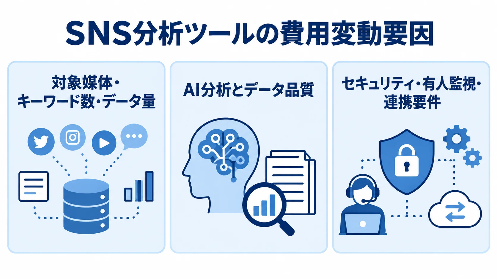 SNS分析ツールの費用変動要因を、対象媒体・データ量、AI分析とデータ品質、セキュリティ・有人監視・連携要件の3枚のパネルに整理した図。