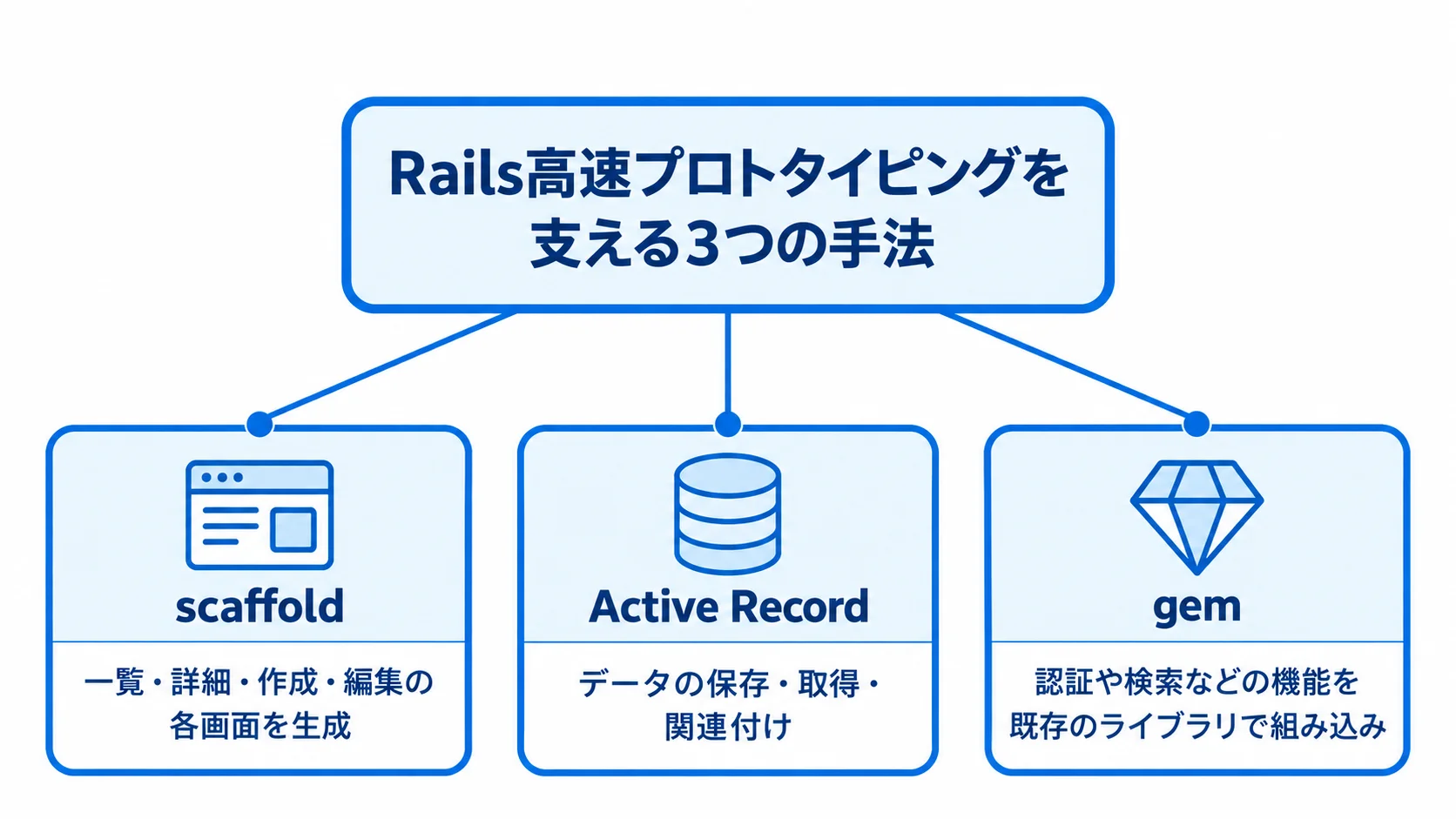Railsの高速プロトタイピング手法 scaffold、Active Record、gemの役割を3枚のカードで示すRailsプロトタイピング図解
