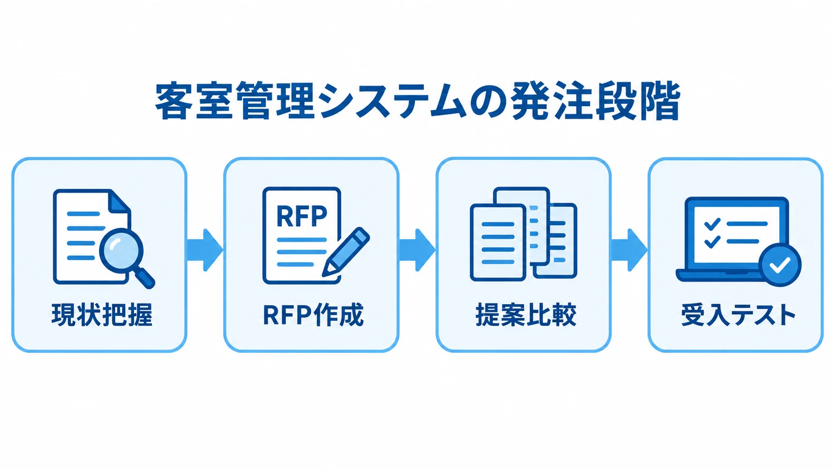 客室管理システムの発注段階 客室管理システムの発注段階を、現状把握、RFP作成、提案比較、受入テストの順に示した図。
