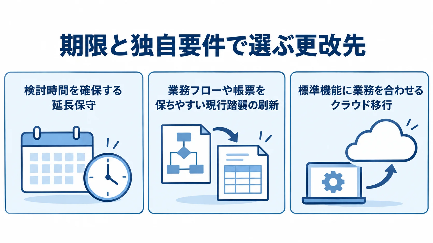 延長保守、現行踏襲の刷新、クラウド移行を、それぞれ本文にある特徴とともに3枚のパネルで示した図。