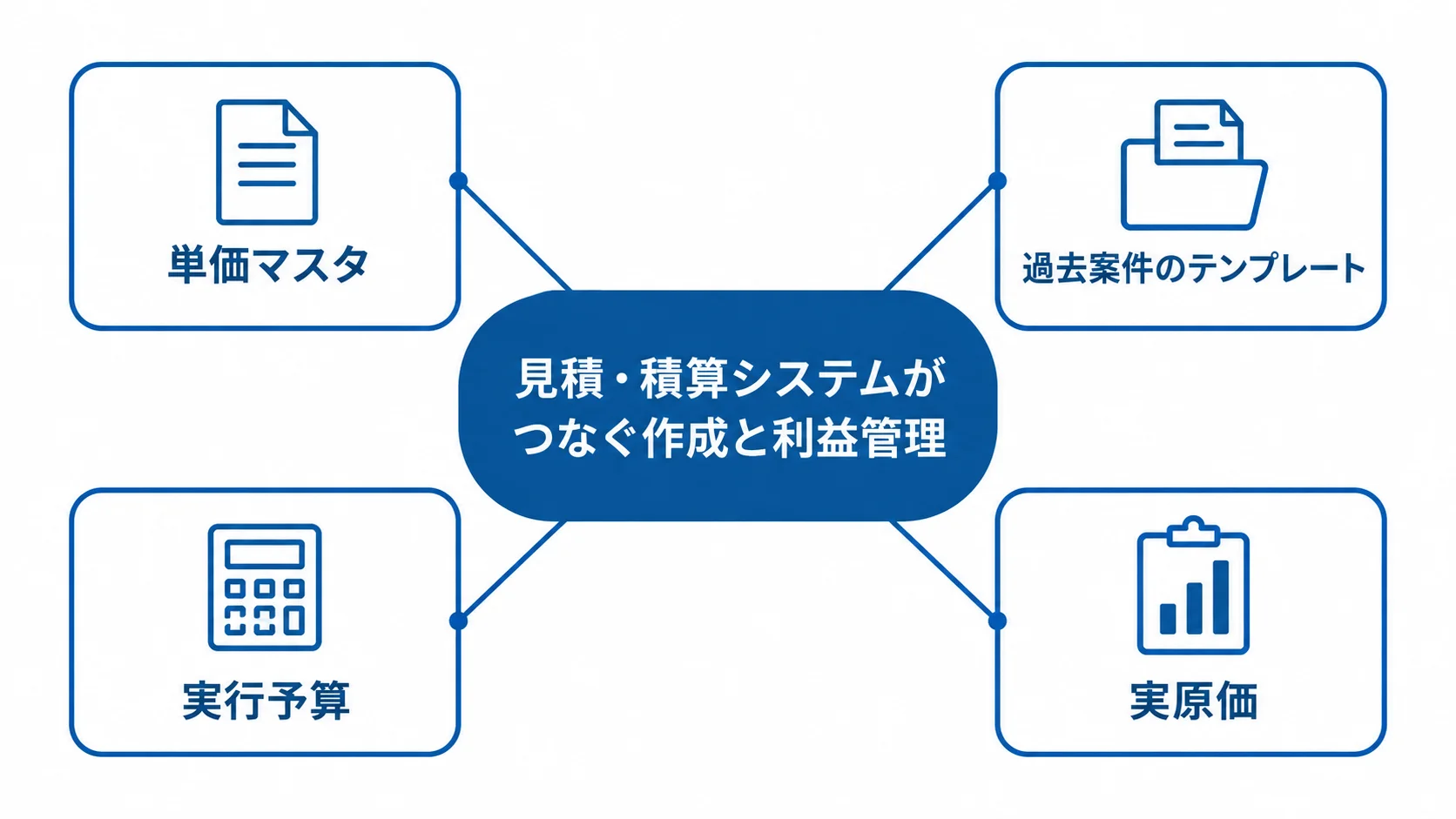 見積・積算システムと単価マスタ・過去案件・実行予算・実原価の関係 見積・積算システムを中心に、単価マスタ、過去案件のテンプレート、実行予算、実原価を配置した図。