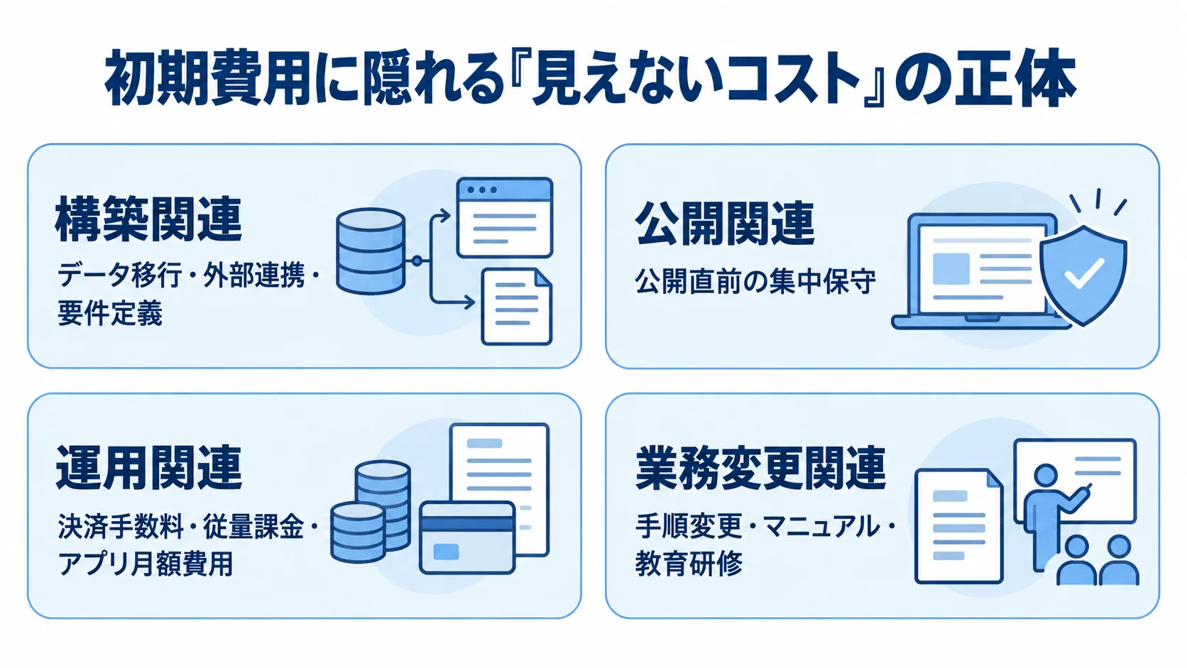 初期費用に隠れる費用を、構築関連、公開関連、運用関連、業務変更関連の4領域に分けた図。