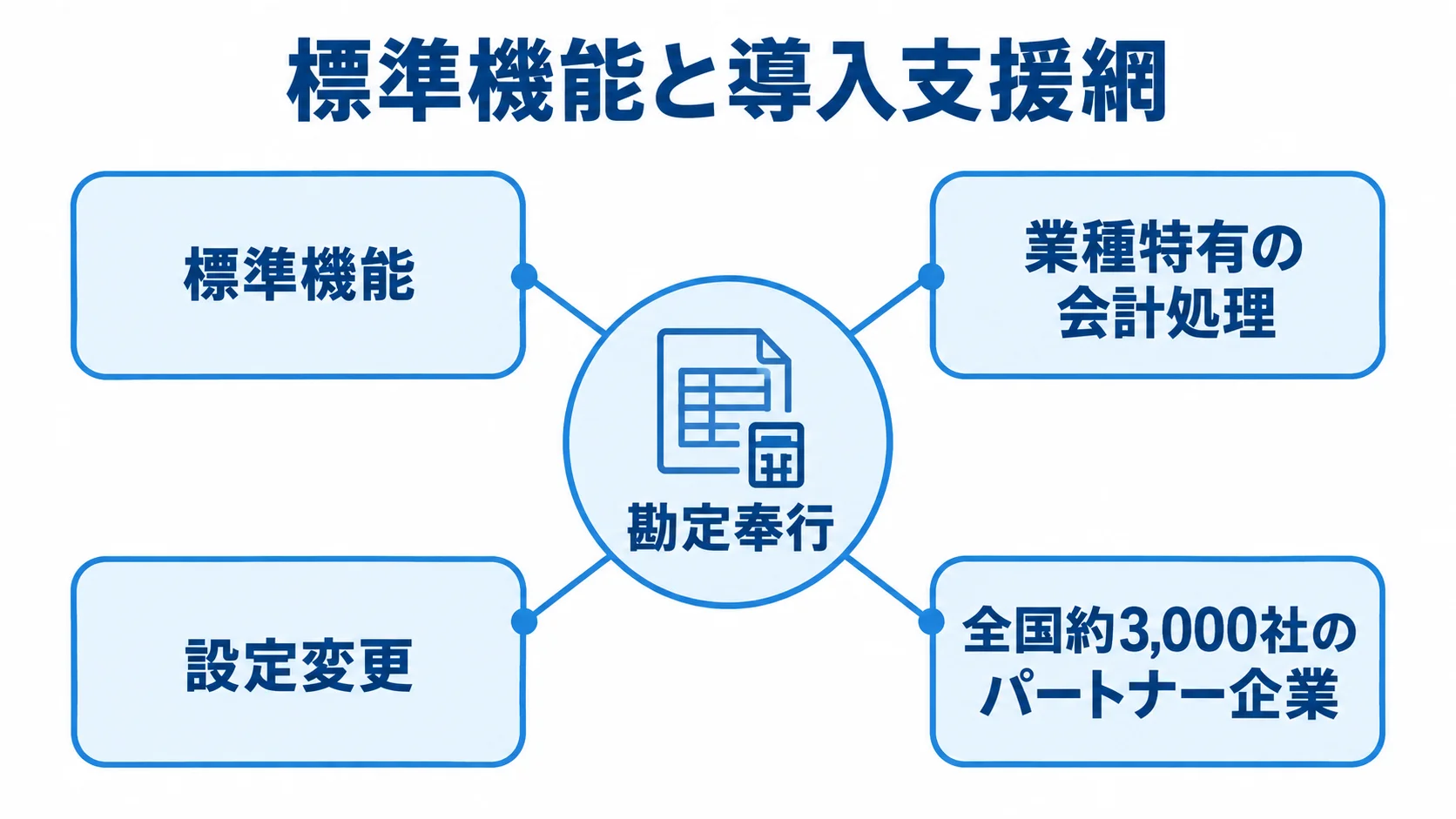勘定奉行の標準機能と導入支援網 勘定奉行を中心に、標準機能、業種特有の会計処理、設定変更、全国約3,000社のパートナー企業を結んだ図解。