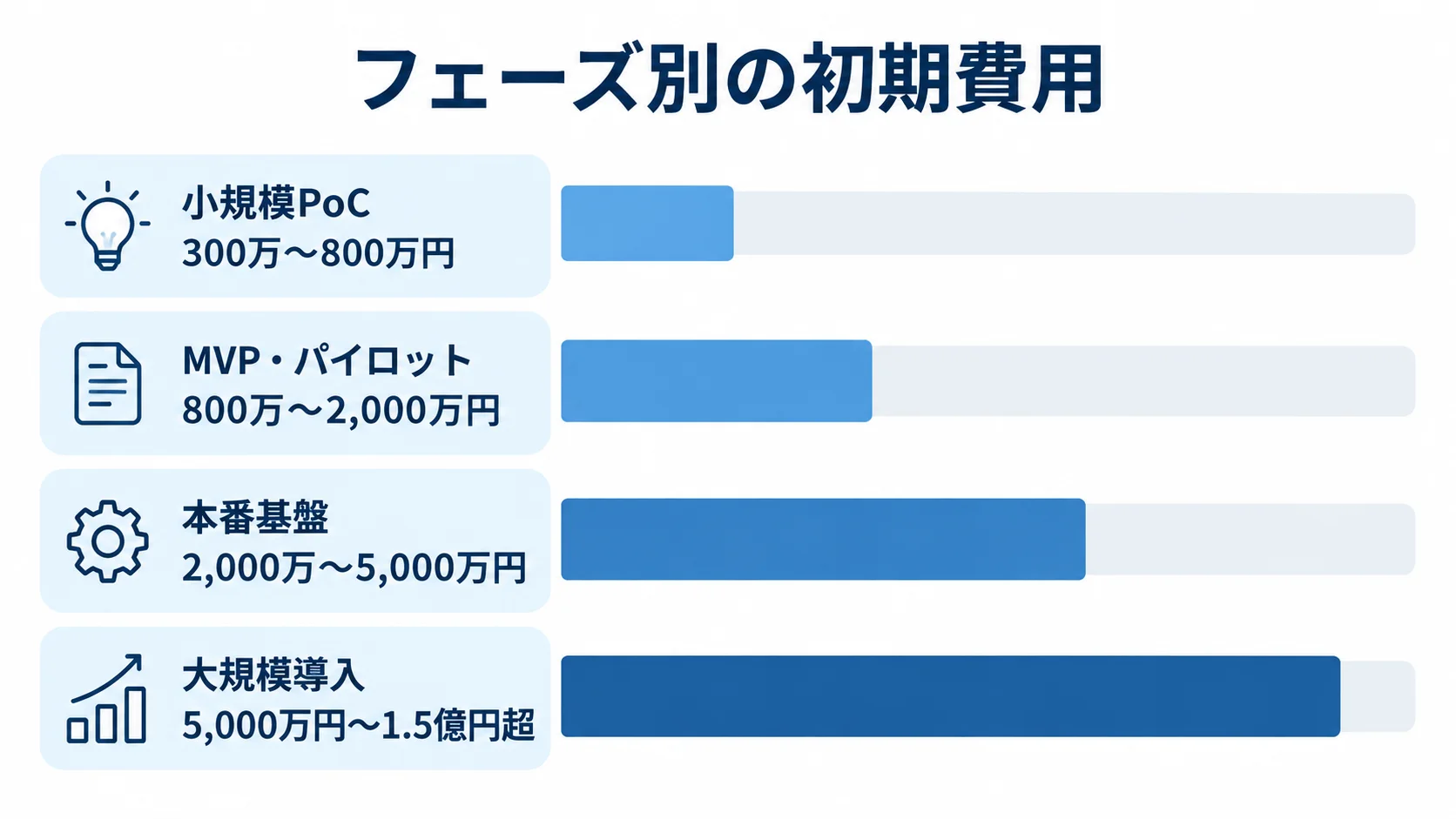 小規模PoCから大規模導入まで、機械学習基盤の4フェーズの初期費用レンジを横棒で比べた図解。