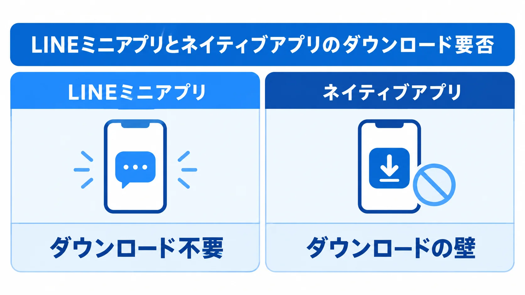 LINEミニアプリとネイティブアプリのダウンロード要否 LINEミニアプリとネイティブアプリのダウンロード要否を比べた図