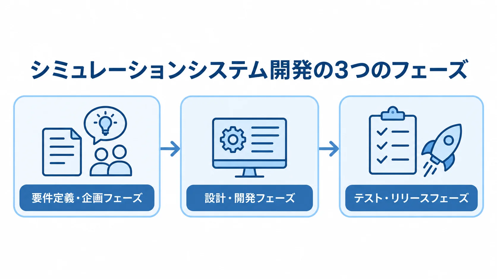 シミュレーションシステム開発の工程 要件定義・企画から設計・開発を経て、テスト・リリースへ進む工程図。