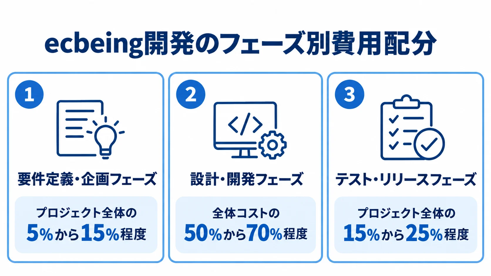 ecbeing開発の要件定義・企画、設計・開発、テスト・リリースの各フェーズと、プロジェクト全体に占める費用割合を示す図。
