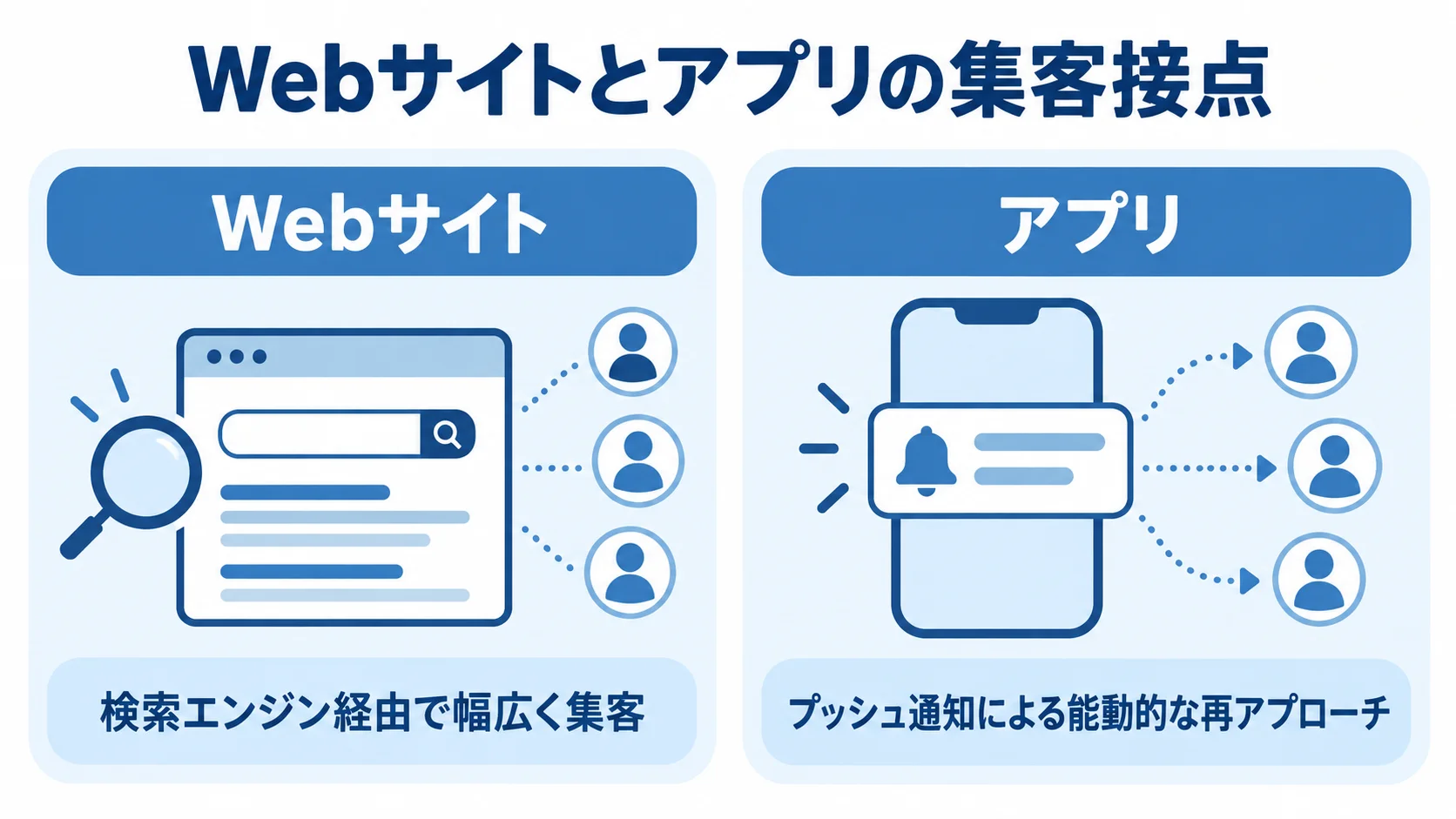 Webサイトとアプリの集客接点 Webサイトの検索経由の集客と、アプリのプッシュ通知による再アプローチを左右で比べた図