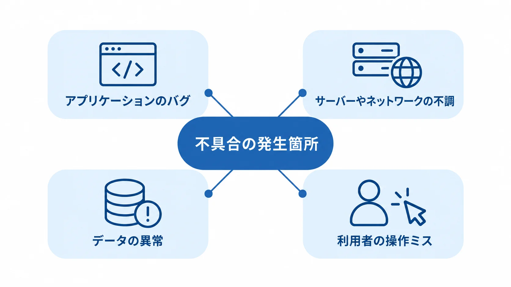 不具合の発生箇所を切り分ける観点 不具合の発生箇所を中心に、アプリケーション、サーバーやネットワーク、データ、利用者操作の原因候補を示した図。
