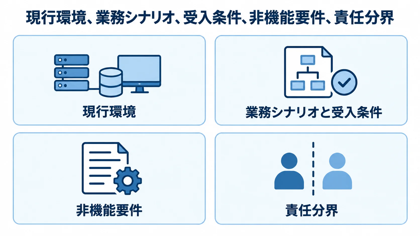 現行環境、業務シナリオ、受入条件、非機能要件、責任分界 RFPに記載する現行環境、業務シナリオと受入条件、非機能要件、責任分界を4枚のカードに整理した図です。