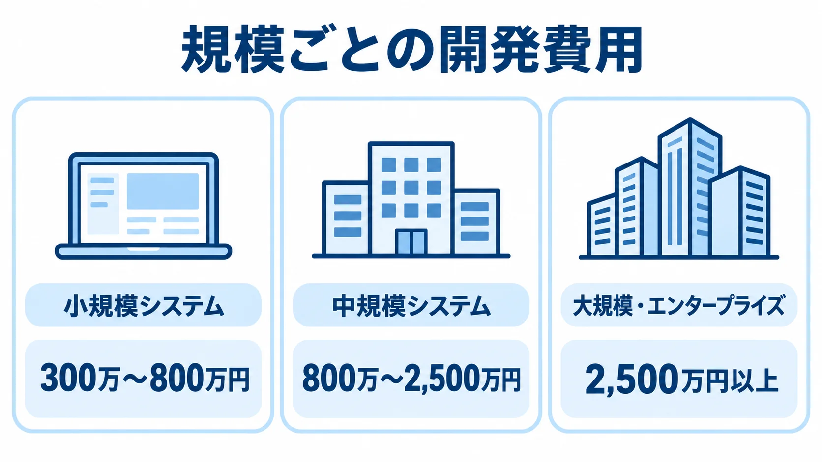 OMSの規模別開発費用目安 小規模・中規模・大規模の3パネルに、それぞれ300万〜800万円、800万〜2,500万円、2,500万円以上の開発費用目安を示した図。