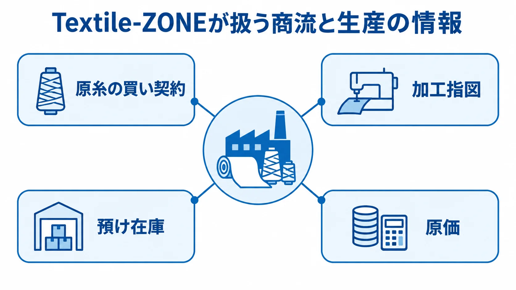 Textile-ZONEが扱う商流と生産の情報 中央の繊維生産を表すアイコンから、原糸の買い契約、加工指図、預け在庫、原価へ線が伸びるハブ図。