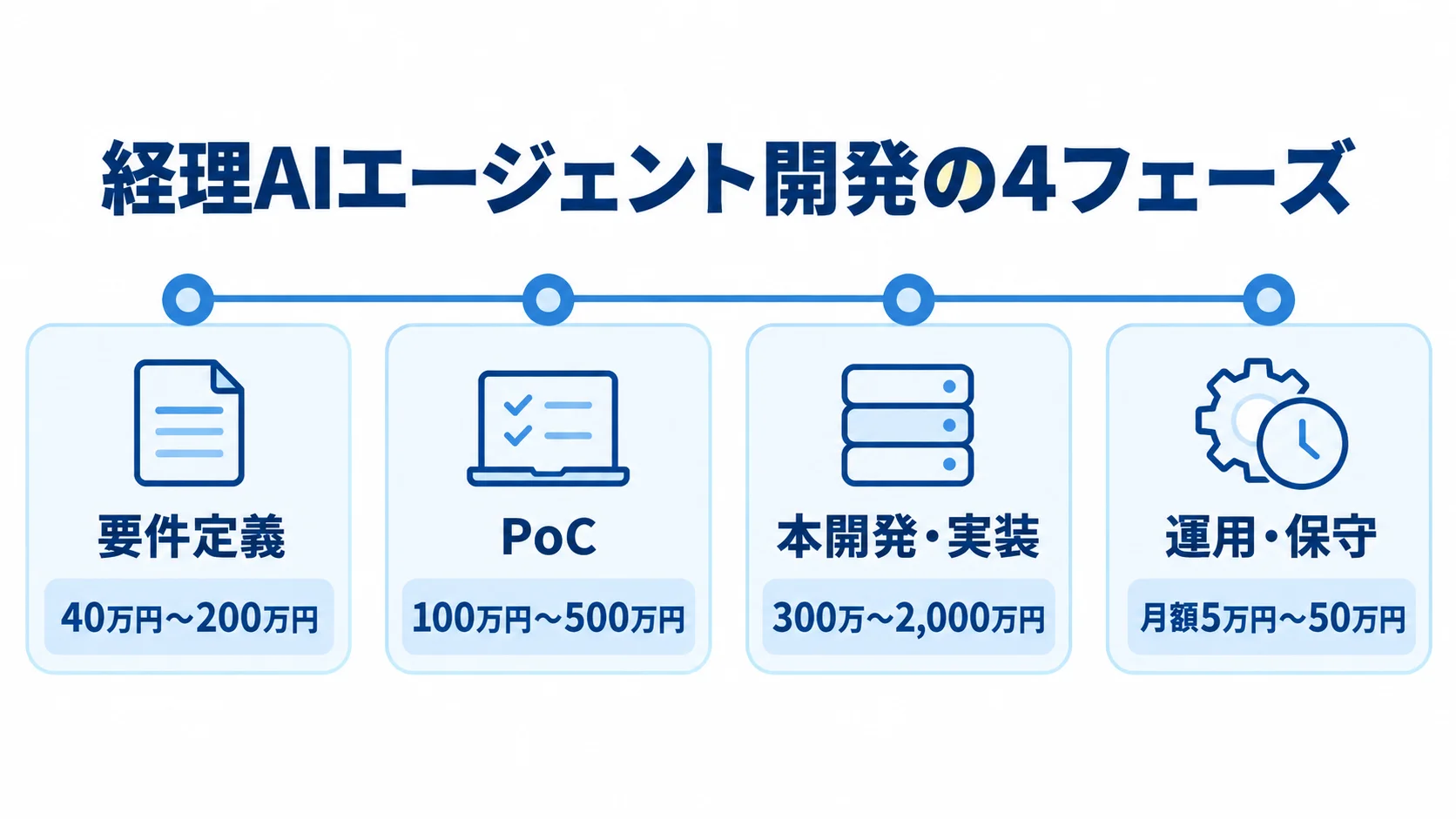 要件定義、PoC、本開発・実装、運用・保守の順に、各フェーズの費用目安を示す図。
