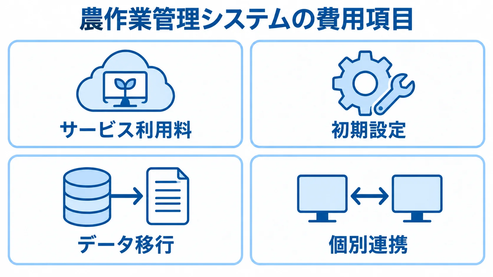 農作業管理システムの見積もりで分ける費用項目の図 農作業管理システムの費用項目として、サービス利用料、初期設定、データ移行、個別連携を並べた図。