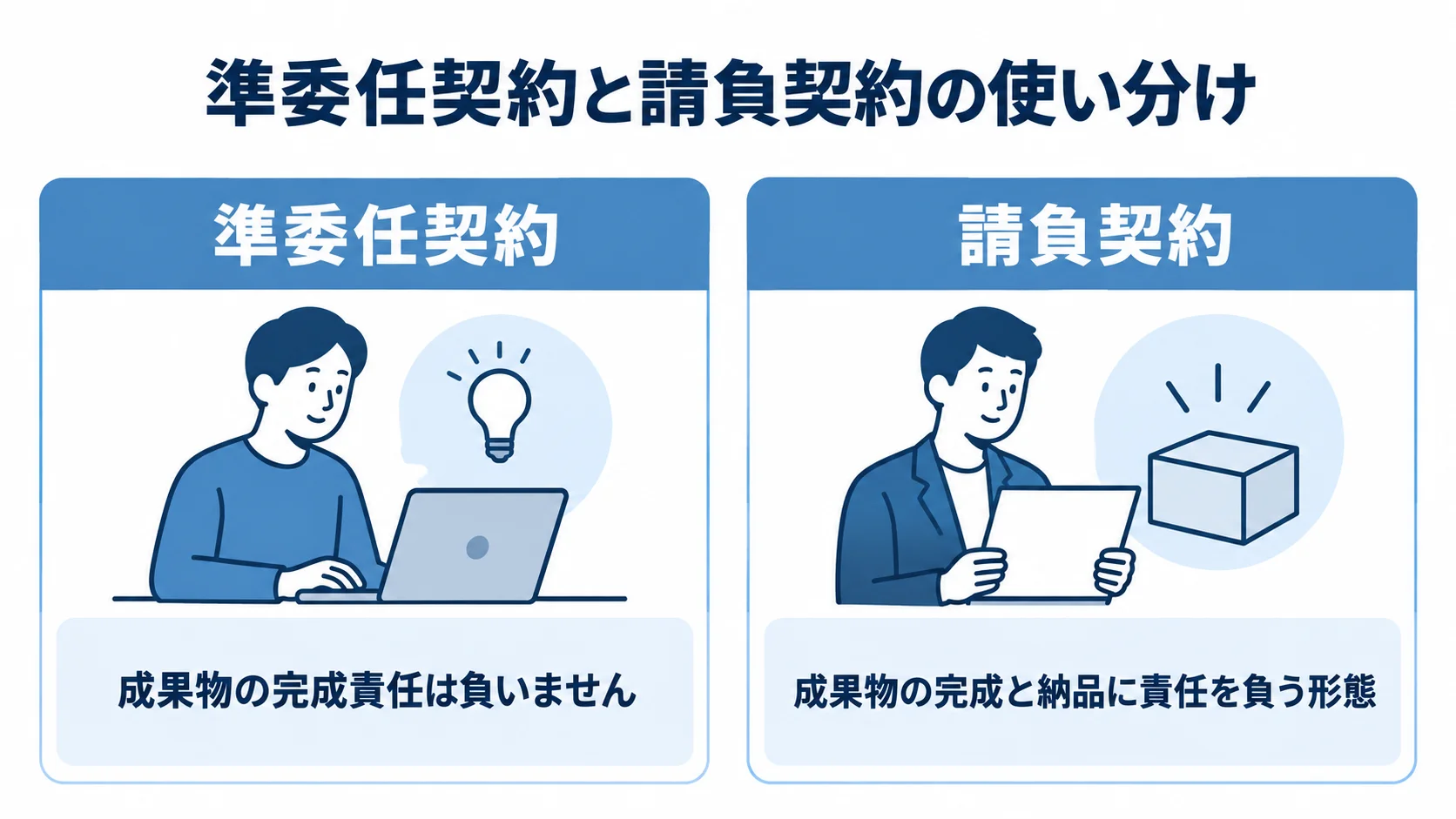 準委任契約と請負契約の完成責任の違い 準委任契約と請負契約を、成果物の完成責任で左右に比較した図。