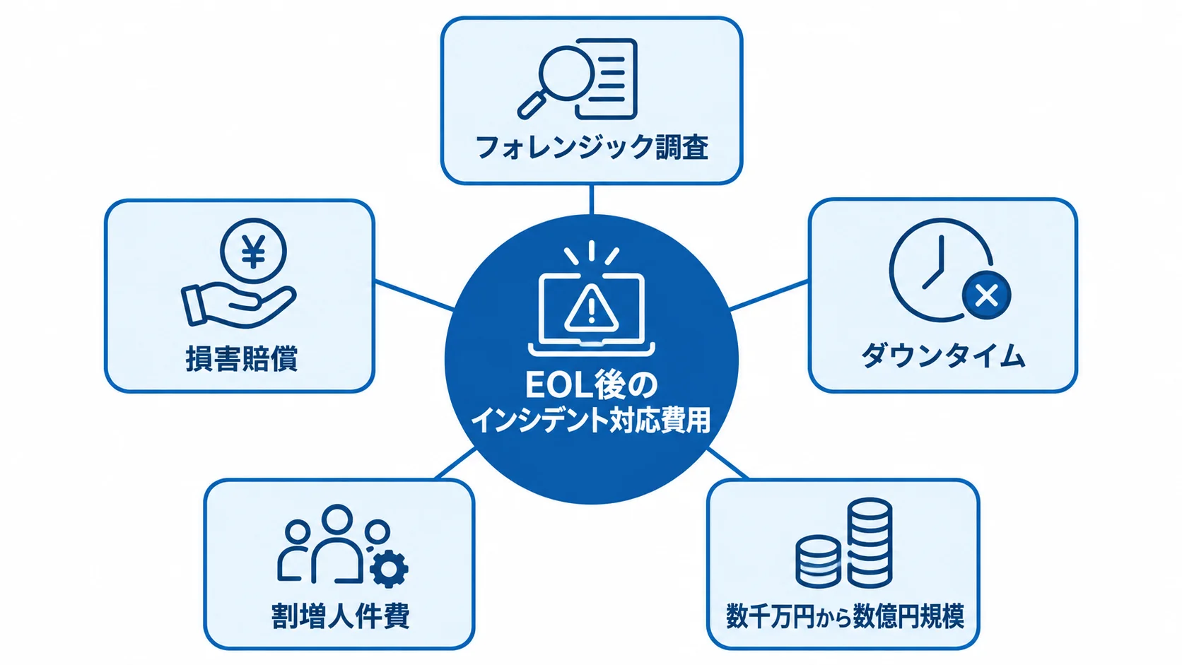 EOL後に広がるインシデント対応費用の図解 EOL後のインシデント対応費用を中央に置き、調査、損害賠償、停止損失、人件費を周囲に示した図解。