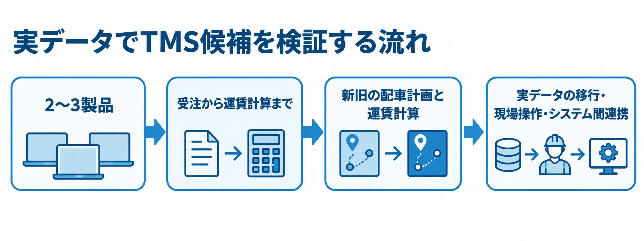 デモ・PoCで確認する検証の流れ 候補製品を絞り、受注から運賃計算までを試し、新旧結果や移行・操作・連携を確認する流れ図