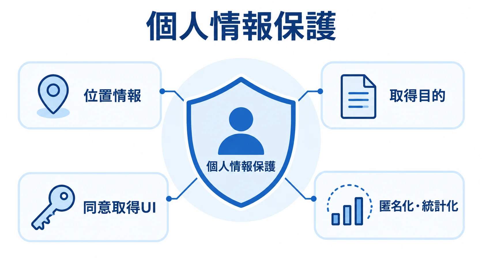 観光アプリの位置情報と行動データを守るシステム要件 個人情報保護の観点から、位置情報、取得目的、同意取得UI、匿名化・統計化を示す図。