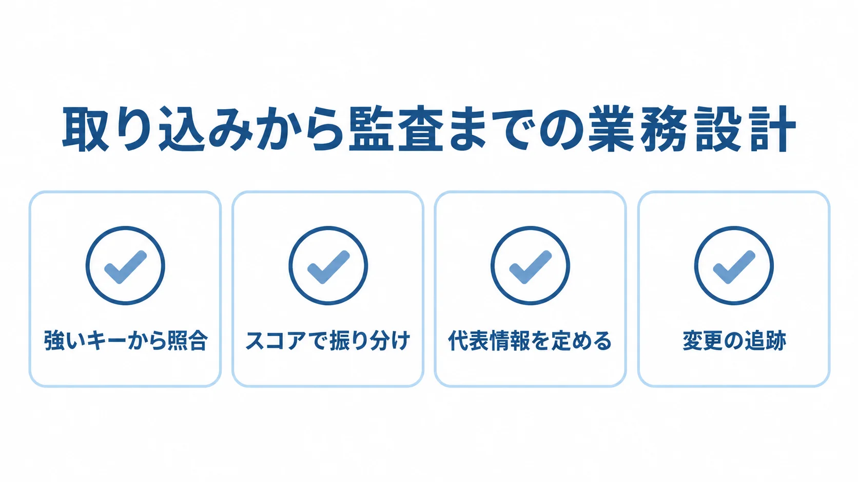 名寄せシステムの照合・判断・追跡機能 名寄せの照合、スコア判定、代表情報の決定、変更追跡を4項目で示すチェックリスト図。
