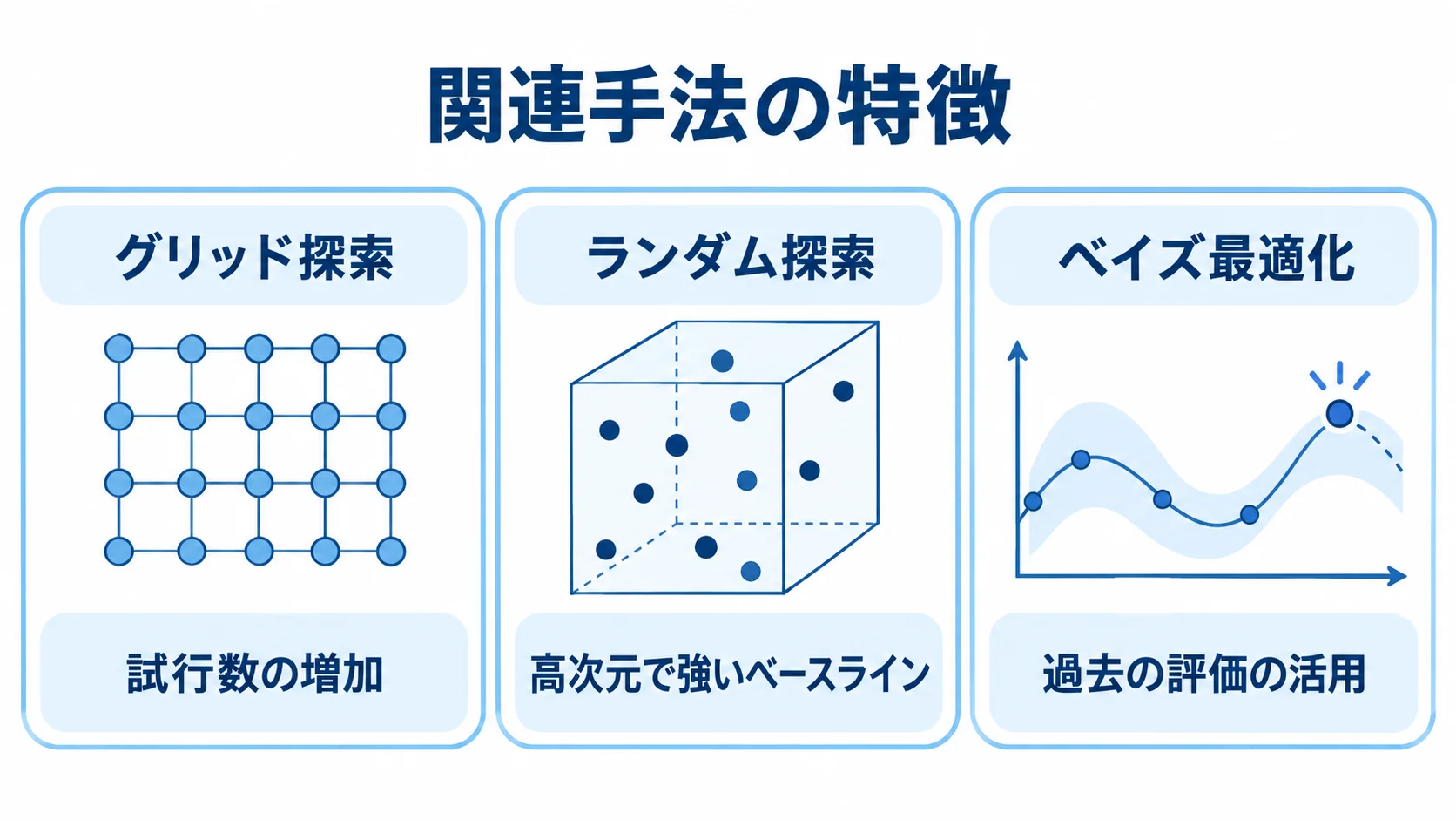 グリッド探索、ランダム探索、ベイズ最適化の特徴を3枚のパネルに整理した図解。