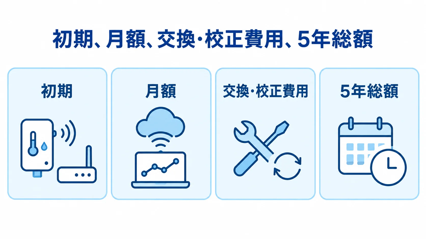 見積もりで分ける4つの費用項目 初期、月額、交換・校正費用、5年総額を並べて示す4項目の図
