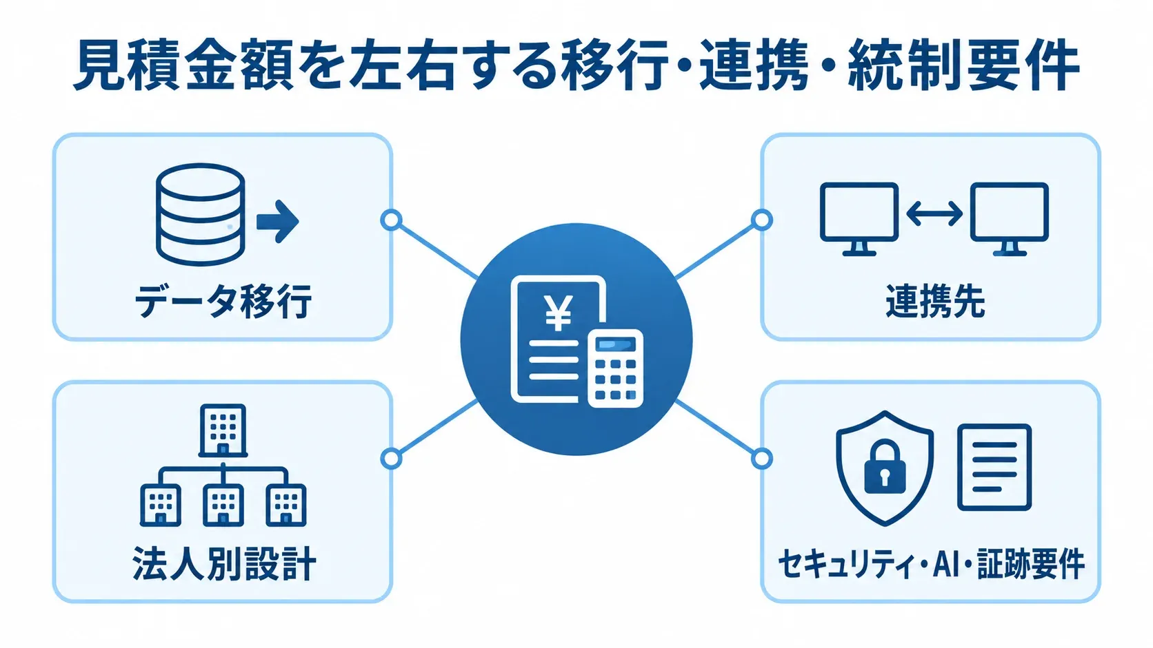 内部監査システムの費用変動要因 内部監査システムの見積額に関わるデータ移行、連携先、法人別設計、セキュリティ・AI・証跡要件を中央テーマの周囲に示した図。