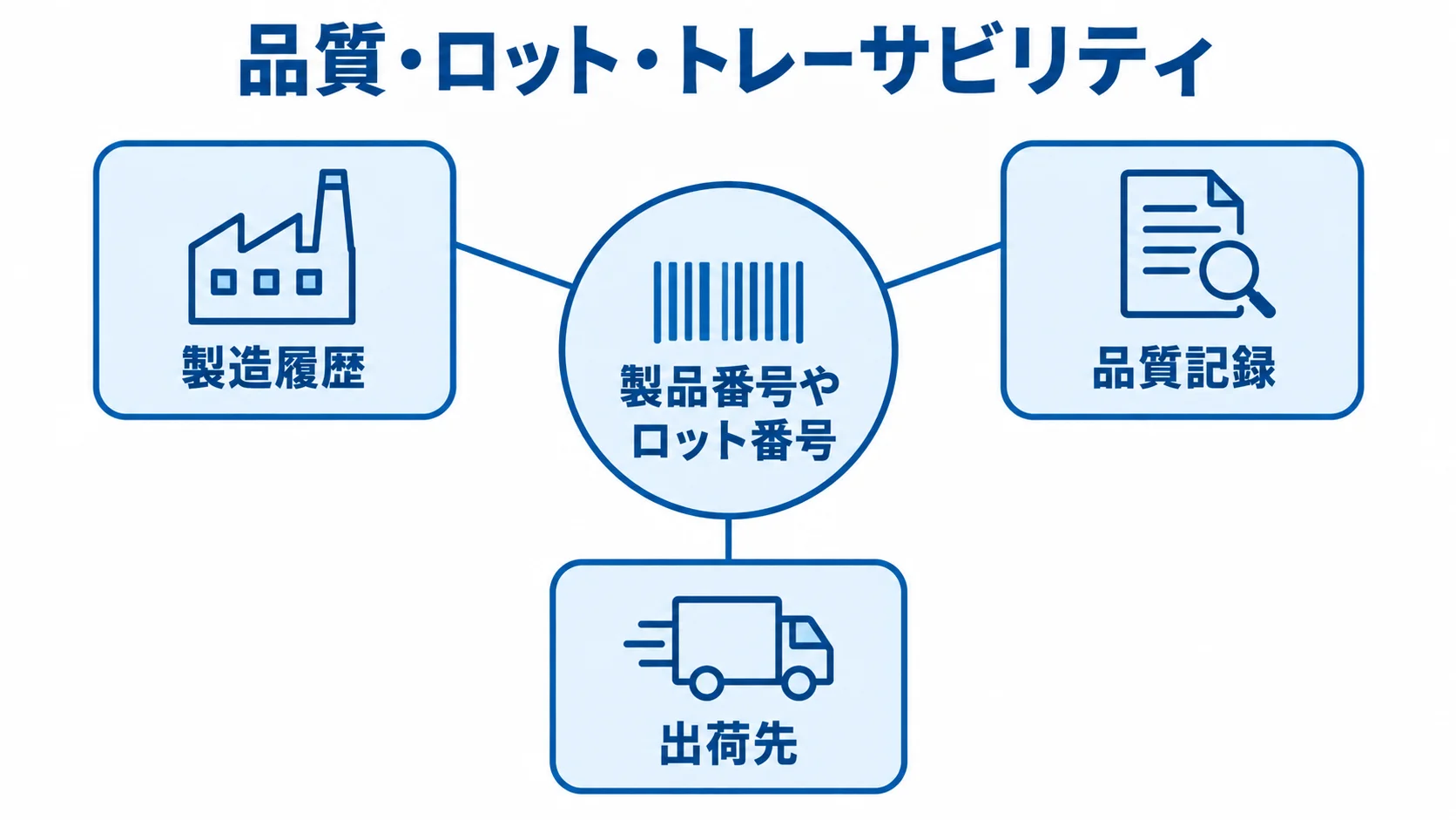 製品番号やロット番号から製造履歴、品質記録、出荷先へつながる図
