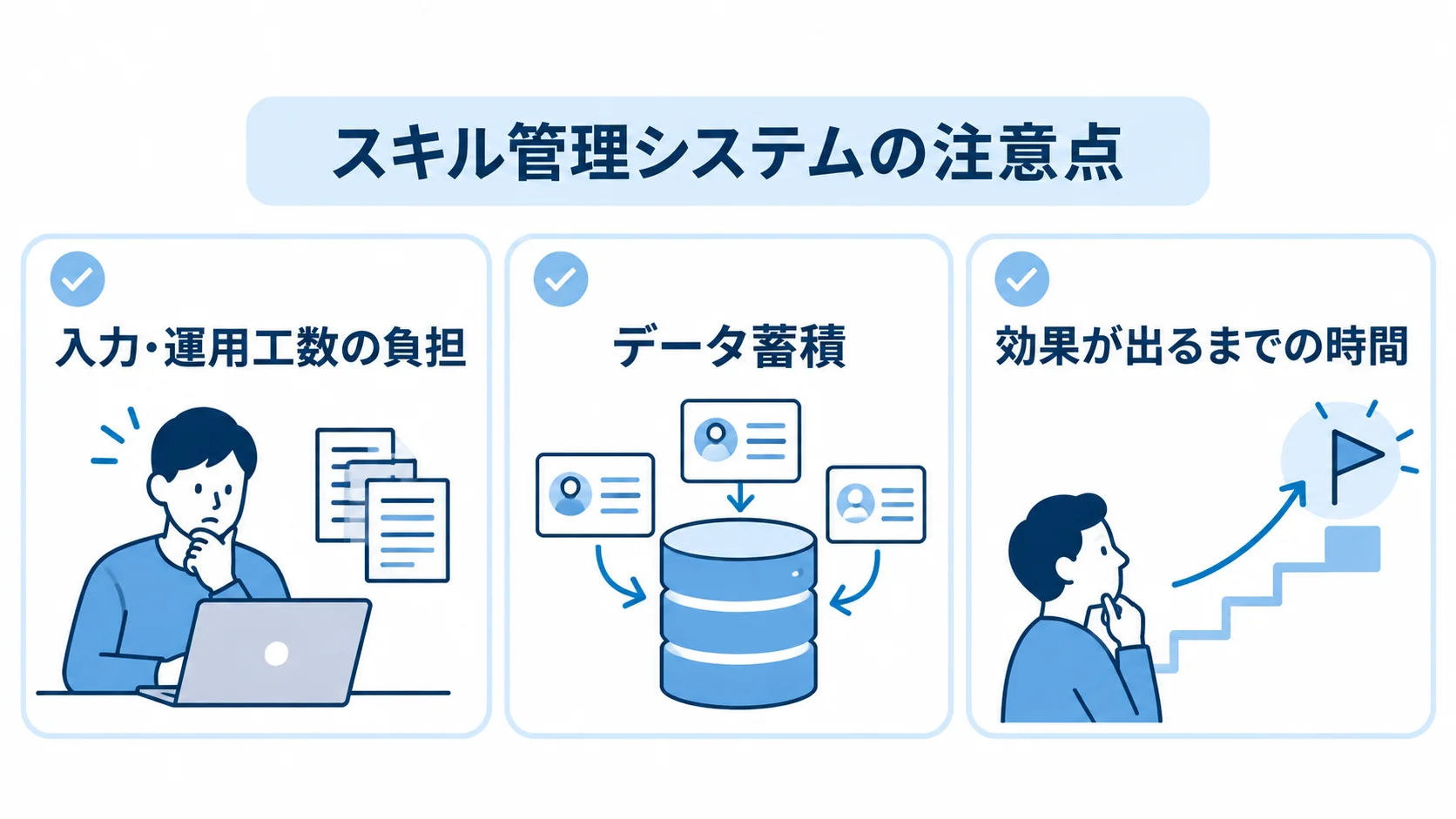 スキル管理システムの注意点を、入力・運用工数、データ蓄積、効果が出るまでの時間に分けた図